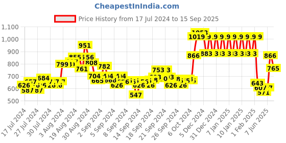 ajio.com ed-a-mamma Girls Printed Co-Ords Set ed-a-mamma Price History Graph from 17 Jul 2024 to 15 Sep 2025