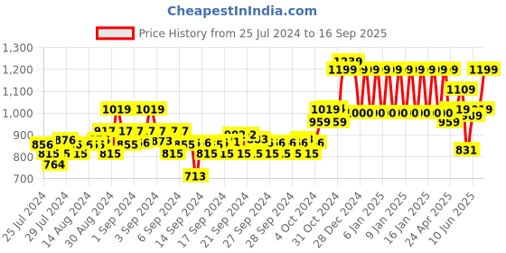 ajio.com ed-a-mamma Girls Printed Cotton Dress ed-a-mamma Price History Graph from 25 Jul 2024 to 16 Sep 2025