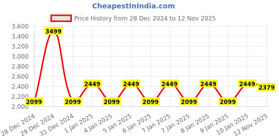 ajio.com ed-a-mamma Girls Printed Jacket & Straight Pants Co-Ordinate Set ed-a-mamma Price History Graph from 28 Dec 2024 to 12 Nov 2025