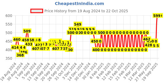 ajio.com ed-a-mamma Girls Printed Poncho Top ed-a-mamma Price History Graph from 19 Aug 2024 to 22 Oct 2025