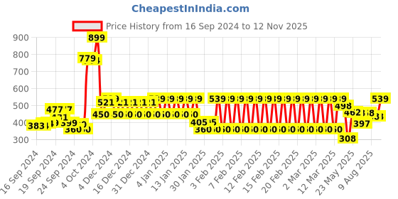 ajio.com ed-a-mamma Girls Printed Regular Fit Cotton T-Shirt ed-a-mamma Price History Graph from 16 Sep 2024 to 12 Nov 2025