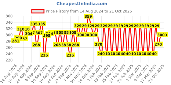 ajio.com ed-a-mamma Girls Printed Regular Fit Crew-Neck T-Shirt ed-a-mamma Price History Graph from 14 Aug 2024 to 21 Oct 2025