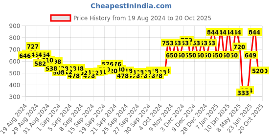 ajio.com ed-a-mamma Girls Printed Regular Fit Top ed-a-mamma Price History Graph from 19 Aug 2024 to 20 Oct 2025