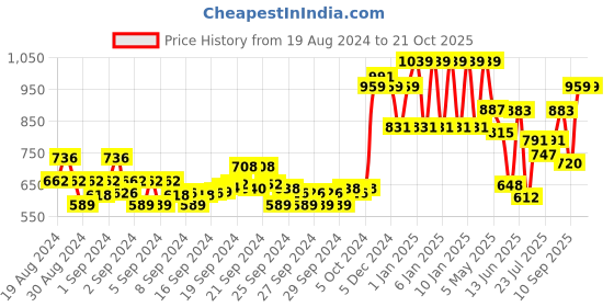 ajio.com ed-a-mamma Girls Printed Tiered Dress ed-a-mamma Price History Graph from 19 Aug 2024 to 21 Oct 2025