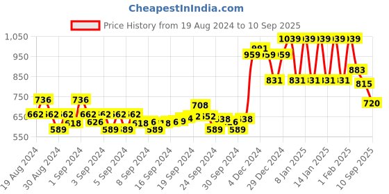 ajio.com ed-a-mamma Girls Printed Tiered Dress ed-a-mamma Price History Graph from 19 Aug 2024 to 10 Sep 2025
