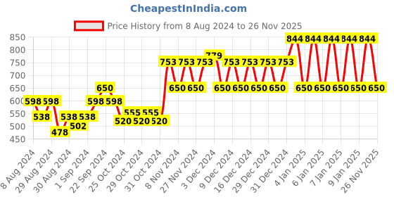 ajio.com ed-a-mamma Girls Regular Fit Printed Hoodie ed-a-mamma Price History Graph from 8 Aug 2024 to 26 Nov 2025
