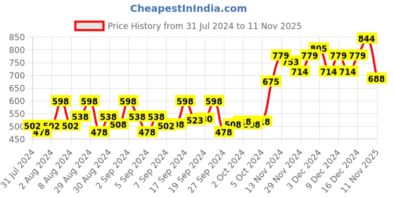 ajio.com ed-a-mamma Girls Regular Fit Sweatshirt with Apllique ed-a-mamma Price History Graph from 31 Jul 2024 to 11 Nov 2025