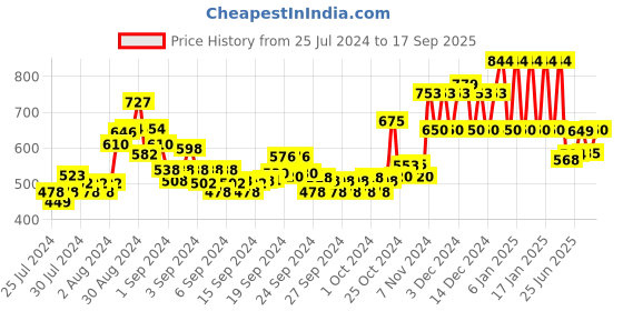 ajio.com ed-a-mamma Girls Regular Fit Top ed-a-mamma Price History Graph from 25 Jul 2024 to 17 Sep 2025