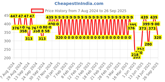 ajio.com ed-a-mamma Girls Ribbed Round-Neck T-Shirt ed-a-mamma Price History Graph from 7 Aug 2024 to 26 Sep 2025
