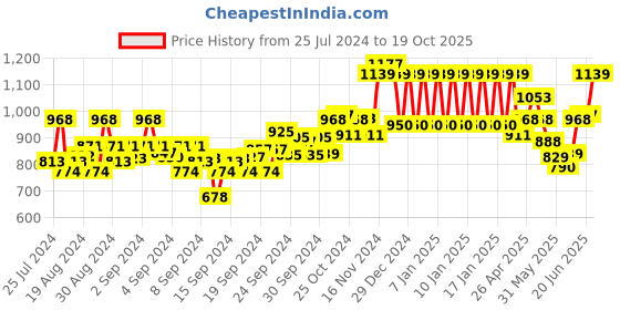 ajio.com ed-a-mamma Girls Schiffli Co-Ord Sets ed-a-mamma Price History Graph from 25 Jul 2024 to 19 Oct 2025
