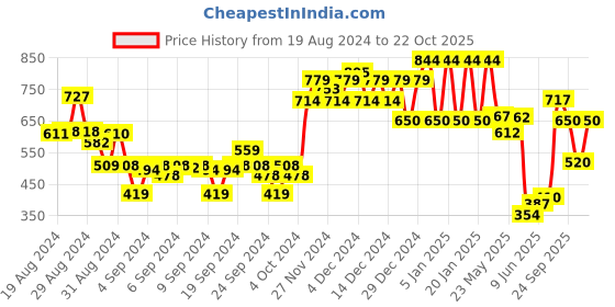 ajio.com ed-a-mamma Girls Schiffli Embroidered Boat-Neck Top ed-a-mamma Price History Graph from 19 Aug 2024 to 22 Oct 2025