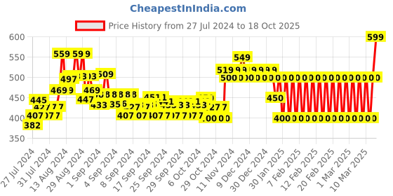 ajio.com ed-a-mamma Girls Side Tape Joggers ed-a-mamma Price History Graph from 27 Jul 2024 to 18 Oct 2025