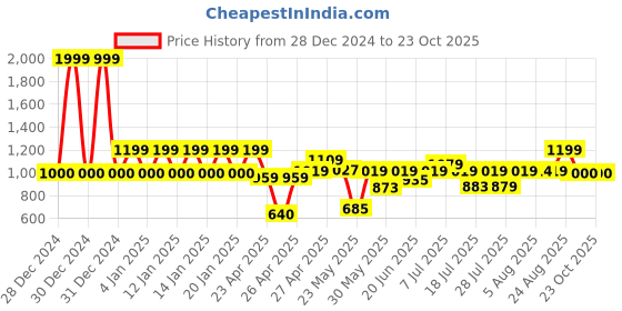 ajio.com ed-a-mamma Girls Straight Fit Denim Jeans ed-a-mamma Price History Graph from 28 Dec 2024 to 23 Oct 2025