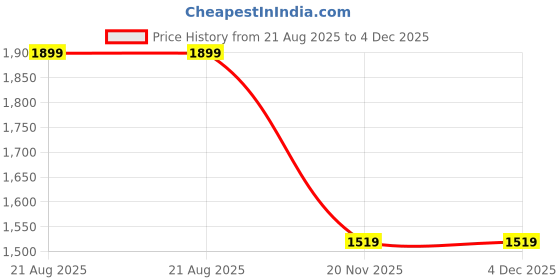 ajio.com ed-a-mamma Girls Striped A-Line Dress with Bloomer & Cap Set ed-a-mamma Price History Graph from 21 Aug 2025 to 4 Dec 2025