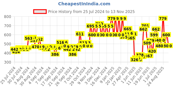 ajio.com ed-a-mamma Girls Striped Regular Fit Shorts ed-a-mamma Price History Graph from 25 Jul 2024 to 13 Nov 2025
