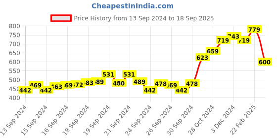 ajio.com ed-a-mamma Girls Striped Top with Waist Tie-Ups ed-a-mamma Price History Graph from 13 Sep 2024 to 18 Sep 2025