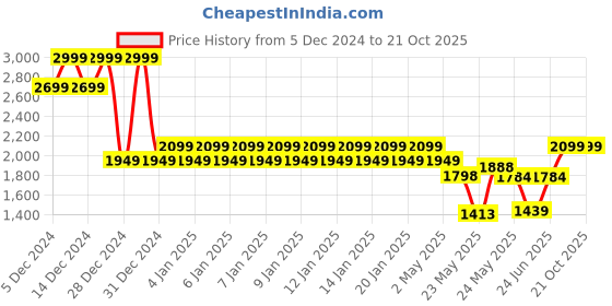ajio.com ed-a-mamma Girls Sustainable Embroidered A-Line Dress with T-Shirt ed-a-mamma Price History Graph from 5 Dec 2024 to 21 Oct 2025
