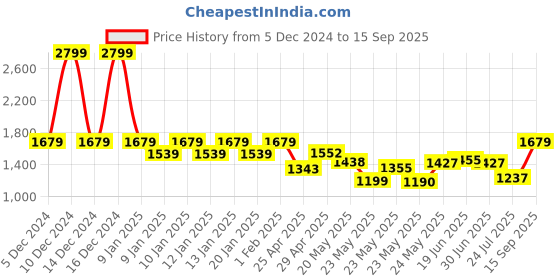 ajio.com ed-a-mamma Girls Sustainable Embroidered & AOP Printed Co-Ord Set ed-a-mamma Price History Graph from 5 Dec 2024 to 15 Sep 2025