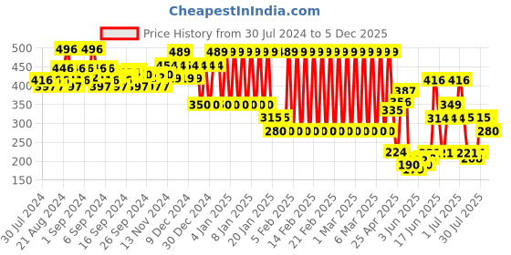 ajio.com ed-a-mamma Girls Sustainable Flower Print T-Shirt ed-a-mamma Price History Graph from 30 Jul 2024 to 5 Dec 2025
