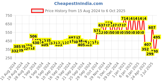 ajio.com ed-a-mamma Girls Sustainable Joggers with Drawstring Waist ed-a-mamma Price History Graph from 15 Aug 2024 to 6 Oct 2025