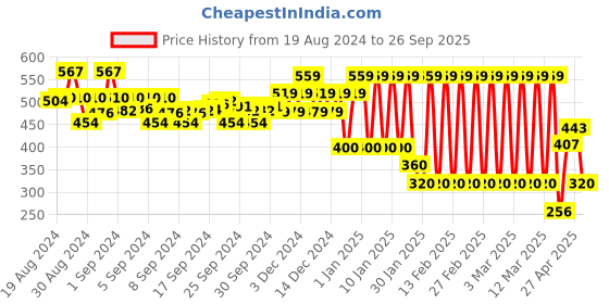 ajio.com ed-a-mamma Girls Sustainable Printed T-Shirt ed-a-mamma Price History Graph from 19 Aug 2024 to 26 Sep 2025