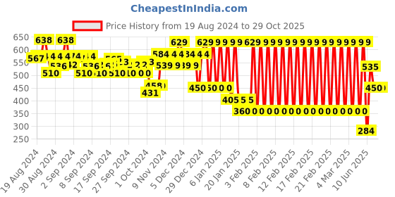 ajio.com ed-a-mamma Girls Sustainable Ribbed Front Tie-Up Top ed-a-mamma Price History Graph from 19 Aug 2024 to 29 Oct 2025