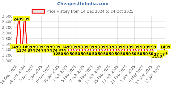ajio.com ed-a-mamma Girls Sustainable Schiffli Embroidered Dress ed-a-mamma Price History Graph from 14 Dec 2024 to 24 Oct 2025