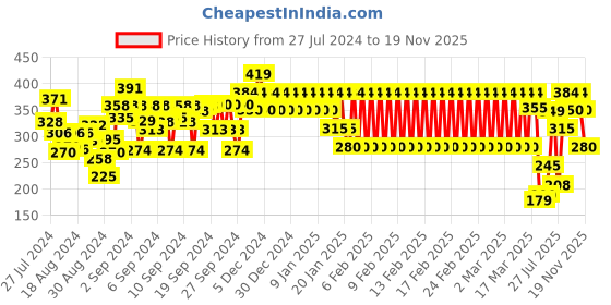 ajio.com ed-a-mamma Girls Tie & Dye Print Regular Fit Round-Neck T-Shirt ed-a-mamma Price History Graph from 27 Jul 2024 to 19 Nov 2025