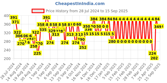 ajio.com ed-a-mamma Girls Typographic Print Regular Fit Crew-Neck T-Shirt ed-a-mamma Price History Graph from 28 Jul 2024 to 15 Sep 2025