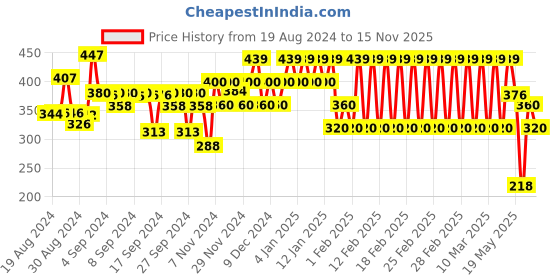 ajio.com ed-a-mamma Girls Typographic Print Round-Neck T-Shirt ed-a-mamma Price History Graph from 19 Aug 2024 to 15 Nov 2025