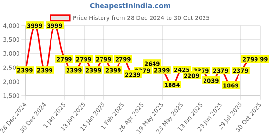 ajio.com ed-a-mamma Girls Zip-Front Puffer Jacket ed-a-mamma Price History Graph from 28 Dec 2024 to 30 Oct 2025