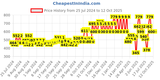 ajio.com ed-a-mamma Graphic Print Joggers ed-a-mamma Price History Graph from 25 Jul 2024 to 12 Oct 2025