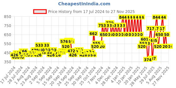 ajio.com ed-a-mamma Graphic Print Round-Neck Sweatshirt ed-a-mamma Price History Graph from 17 Jul 2024 to 27 Nov 2025