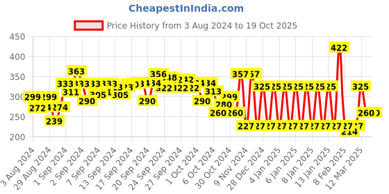 ajio.com ed-a-mamma Graphic Print Round-Neck T-shirt ed-a-mamma Price History Graph from 3 Aug 2024 to 19 Oct 2025