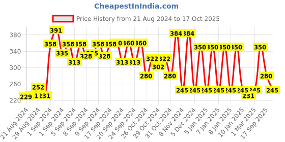 ajio.com ed-a-mamma Graphic Print Round-Neck T-shirt ed-a-mamma Price History Graph from 21 Aug 2024 to 17 Oct 2025
