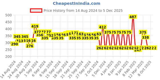 ajio.com ed-a-mamma Graphic Print Round-Neck T-shirt ed-a-mamma Price History Graph from 14 Aug 2024 to 5 Dec 2025