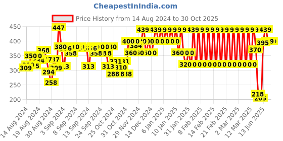 ajio.com ed-a-mamma Graphic Print Round-Neck T-Shirt ed-a-mamma Price History Graph from 14 Aug 2024 to 30 Oct 2025