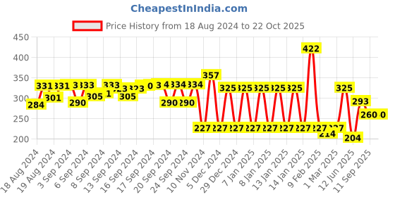 ajio.com ed-a-mamma Graphic Print Round-Neck T-shirt ed-a-mamma Price History Graph from 18 Aug 2024 to 22 Oct 2025