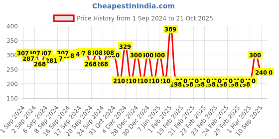 ajio.com ed-a-mamma Graphic Print Round-Neck T-shirt ed-a-mamma Price History Graph from 1 Sep 2024 to 21 Oct 2025