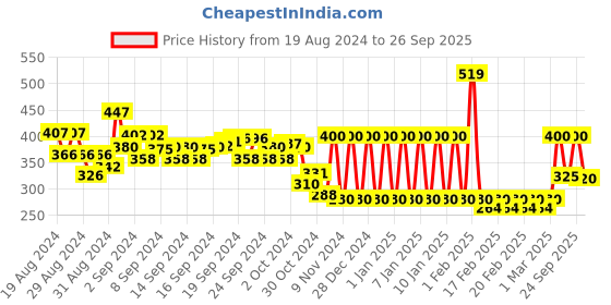 ajio.com ed-a-mamma Graphic Print Sustainable Round-Neck T-Shirt ed-a-mamma Price History Graph from 19 Aug 2024 to 26 Sep 2025