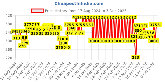 ajio.com ed-a-mamma Graphic Print Sustainable Round-Neck T-Shirt ed-a-mamma Price History Graph from 17 Aug 2024 to 3 Dec 2025