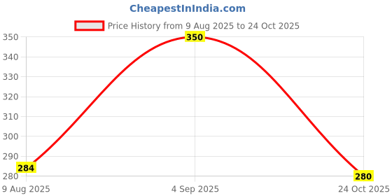 ajio.com ed-a-mamma Graphic Print Sustainable Round-Neck T-Shirt ed-a-mamma Price History Graph from 9 Aug 2025 to 24 Oct 2025