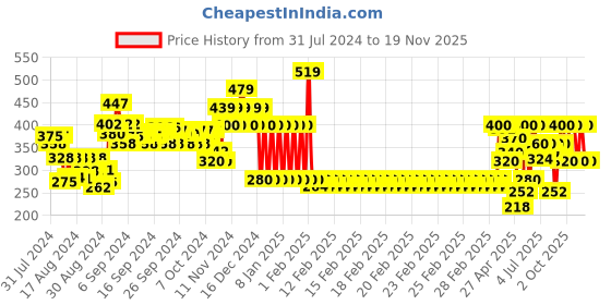 ajio.com ed-a-mamma Heathered Knit Shorts ed-a-mamma Price History Graph from 31 Jul 2024 to 19 Nov 2025