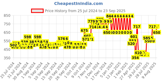 ajio.com ed-a-mamma Hooded Shirt with Kangaroo Pocket ed-a-mamma Price History Graph from 25 Jul 2024 to 23 Sep 2025