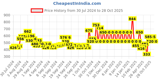 ajio.com ed-a-mamma Hoodie with Kangaroo Pocket ed-a-mamma Price History Graph from 30 Jul 2024 to 28 Oct 2025