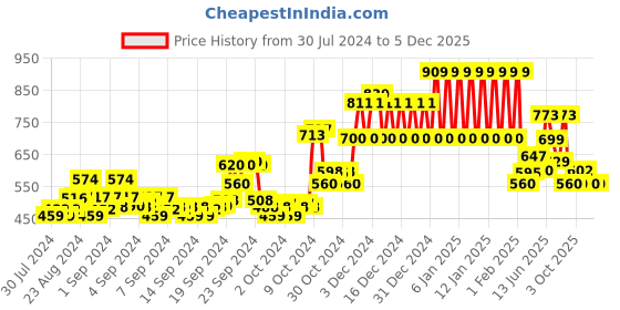 ajio.com ed-a-mamma Hoodie with Ribbed Hems ed-a-mamma Price History Graph from 30 Jul 2024 to 5 Dec 2025