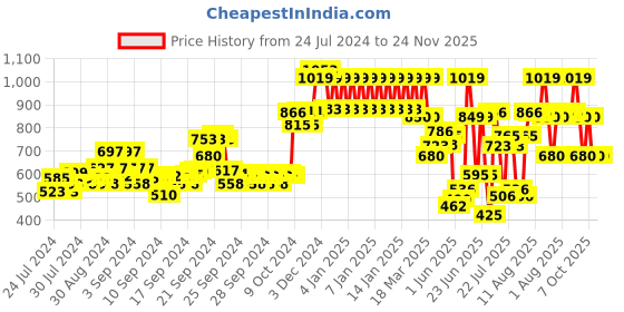 ajio.com ed-a-mamma Hoodie with Typographic Print ed-a-mamma Price History Graph from 24 Jul 2024 to 23 Nov 2025