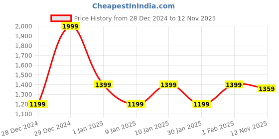 ajio.com ed-a-mamma Intarsia Knit Sweater with Beanie ed-a-mamma Price History Graph from 28 Dec 2024 to 12 Nov 2025