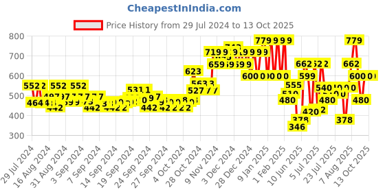 ajio.com ed-a-mamma Joggers with Placement Print ed-a-mamma Price History Graph from 29 Jul 2024 to 8 Oct 2025