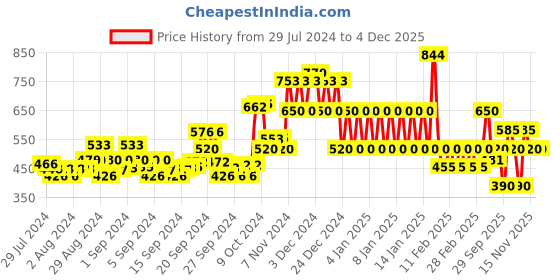 ajio.com ed-a-mamma Kangaroo Pocket Hoodie with Ribbed Hemline ed-a-mamma Price History Graph from 29 Jul 2024 to 2 Dec 2025